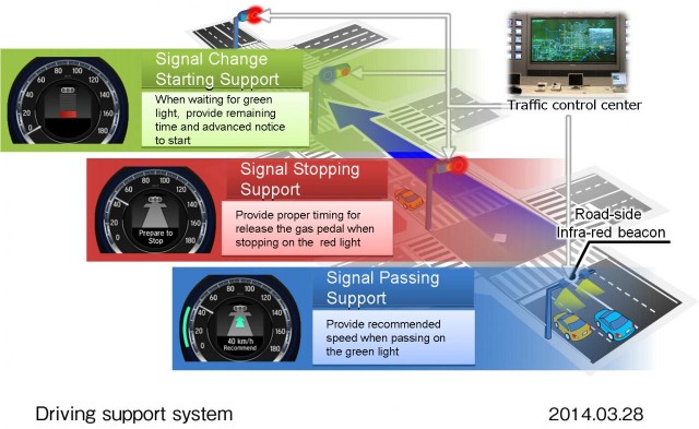 Honda quiere también comunicar a sus coches con los semáforos: Driving Support System