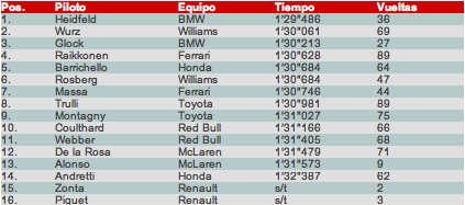 Jerez - día 3: Heidfeld gana la 'regata'