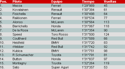 Tabla de tiempos