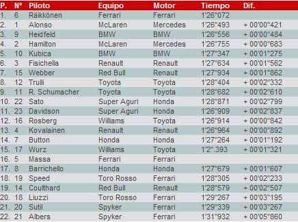 GP de Australia  2007 - Sesión clasificatoria: Pole para Kimi, Hamilton deslumbra