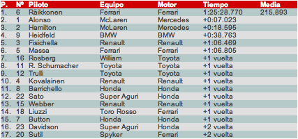 GP de Australia 2007 - Carrera: Kimi vuela como antaño, Hamilton lidera y sube al podio en su primera carrera