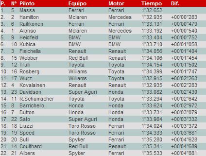 GP de Bahrein 2007 - Sesión clasificatoria: De nuevo, "sándwich roji-plata" y pole para Massa