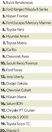 Los 20 coches más peligrosos del mercado (según Forbes)