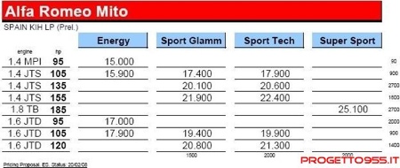 Posible lista de precios del Alfa Mi.To para España