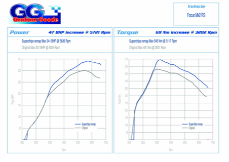 GGR anuncia una reprogramación para el Ford Focus RS