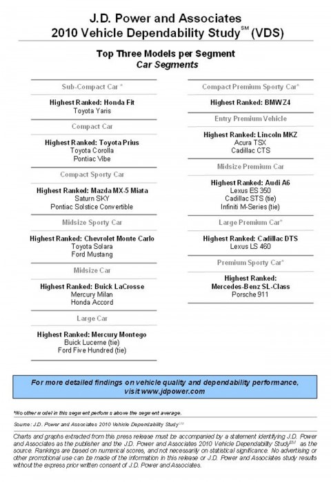 Informe de fiabilidad 2010 de JD Power