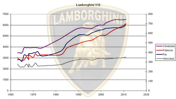 Nuevo motor V12 de Lamborhini