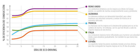 Españoles: los menos eficientes en conducción