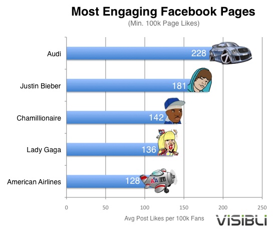 Audi gana a Justin Bieber en Facebook