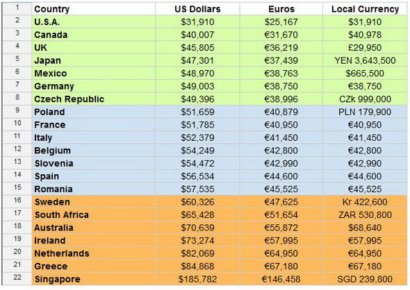El precio del Nissan 370Z de diferentes países