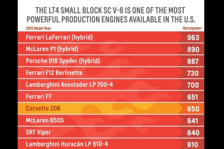 Chevrolet Corvette Z06, datos mecánicos oficiales