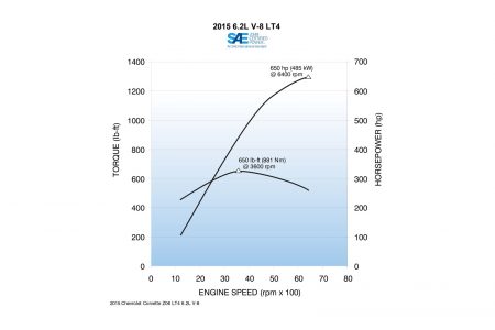 The all-new LT4 supercharged 6.2L V-8 peak torque and horsepower,The all-new LT4 supercharged 6.2L V-8 peak torque and horsepower figures are certified for accuracy by SAE.,The all-new LT4 supercharged 6.2L V-8 peak torque and horsepower