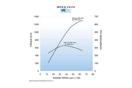 Chevrolet Corvette Z06, datos mecánicos oficiales