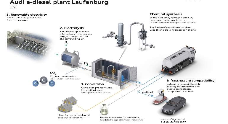 Audi producirá 400.000 litros anuales de diésel sintético con aire y agua