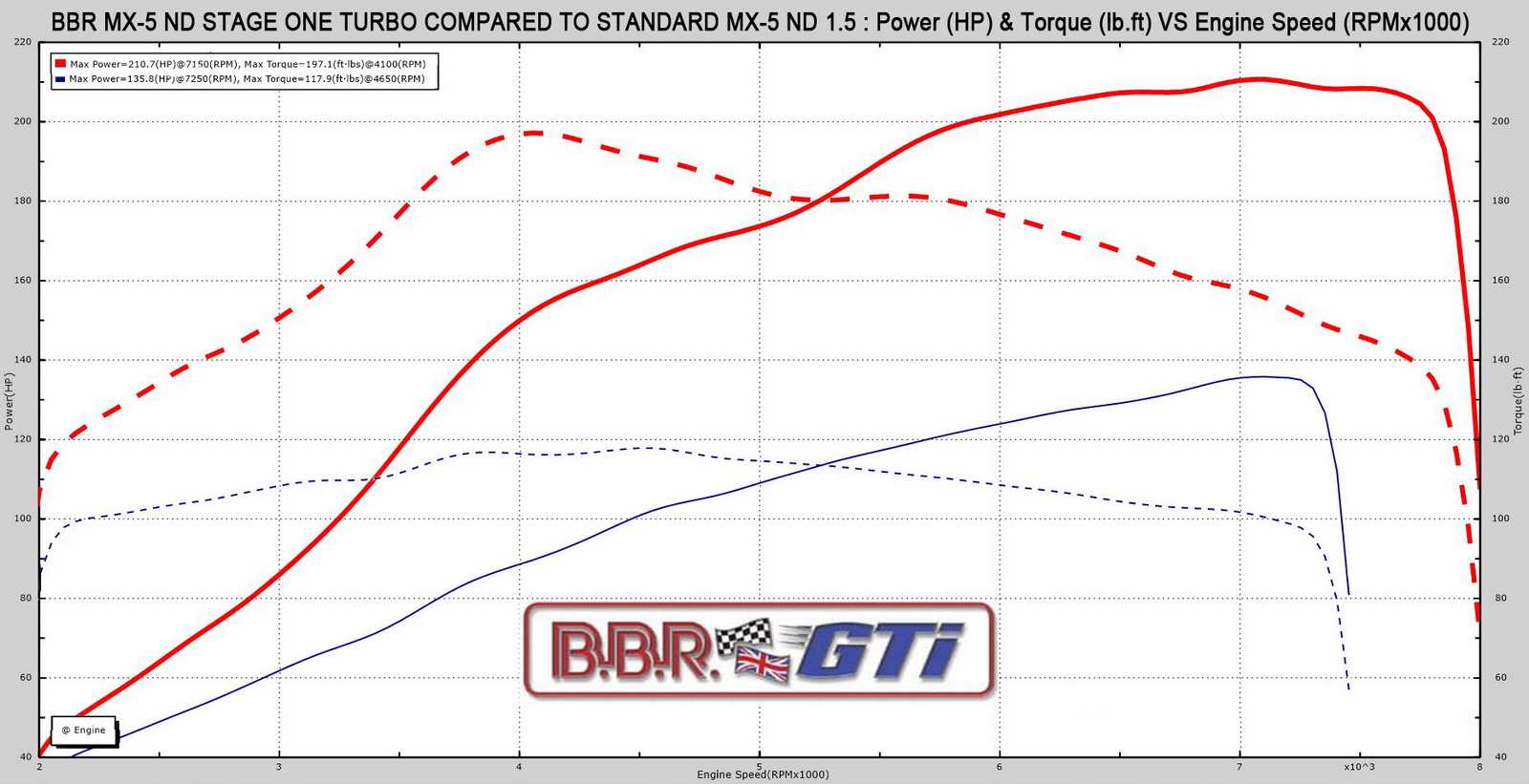 BBR lanza también un kit turbo para el Mazda MX-5 con motor 1.5 SkyActiv-G