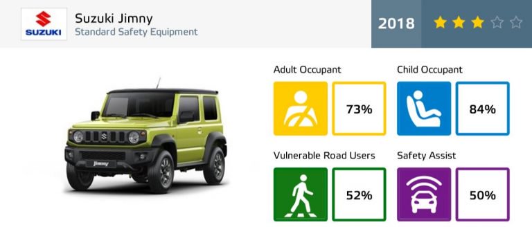 El Suzuki JImny se la pega en el último Euro NCAP: Sólo tres estrellas