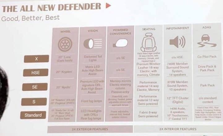 Nueva filtración: Tres carrocerías, seis motores y hasta ocho asientos para el Land Rover Defender 2020