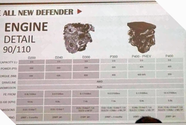 Nueva filtración: Tres carrocerías, seis motores y hasta ocho asientos para el Land Rover Defender 2020