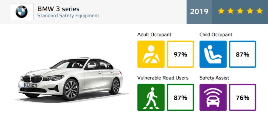 El Peugeot 208 2020 no logra las cinco estrellas EuroNCAP y se conforma con cuatro