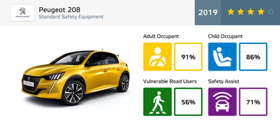 El Peugeot 208 2020 no logra las cinco estrellas EuroNCAP y se conforma con cuatro