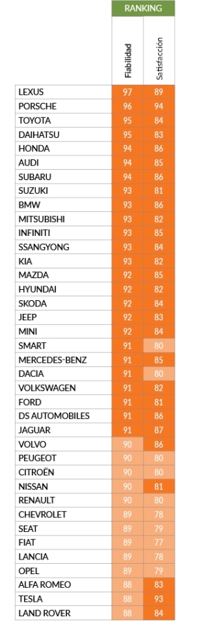 La OCU publica la lista de coches que menos se averían y las marcas más fiables