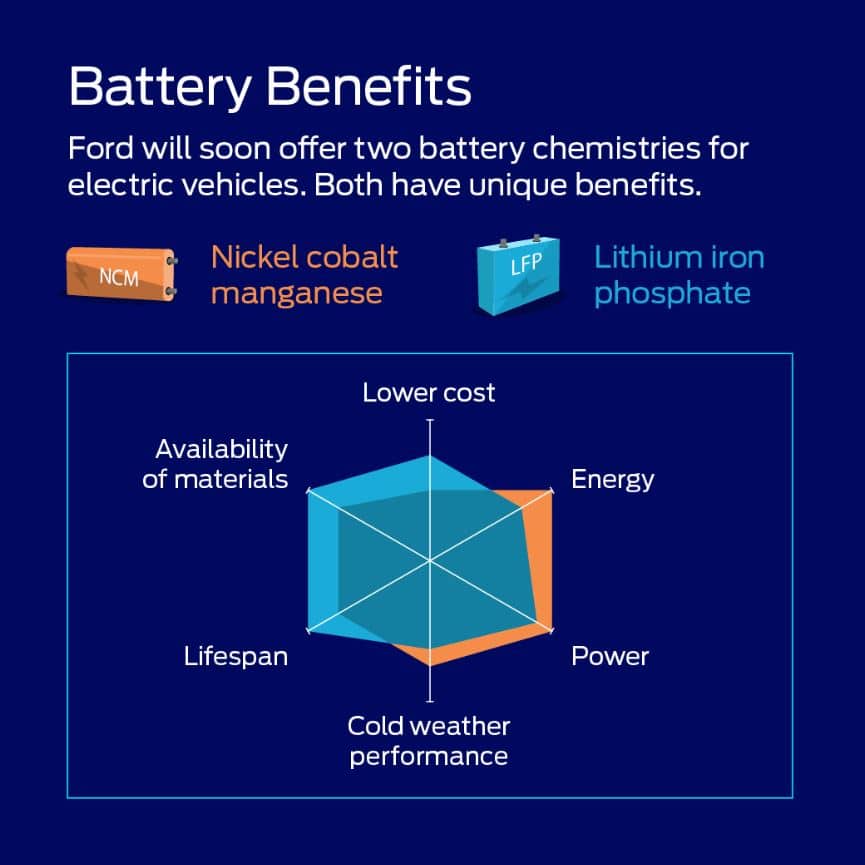 Ford comenzará a usar baterías LFP en sus vehículos: más económicas y con una carga más rápida