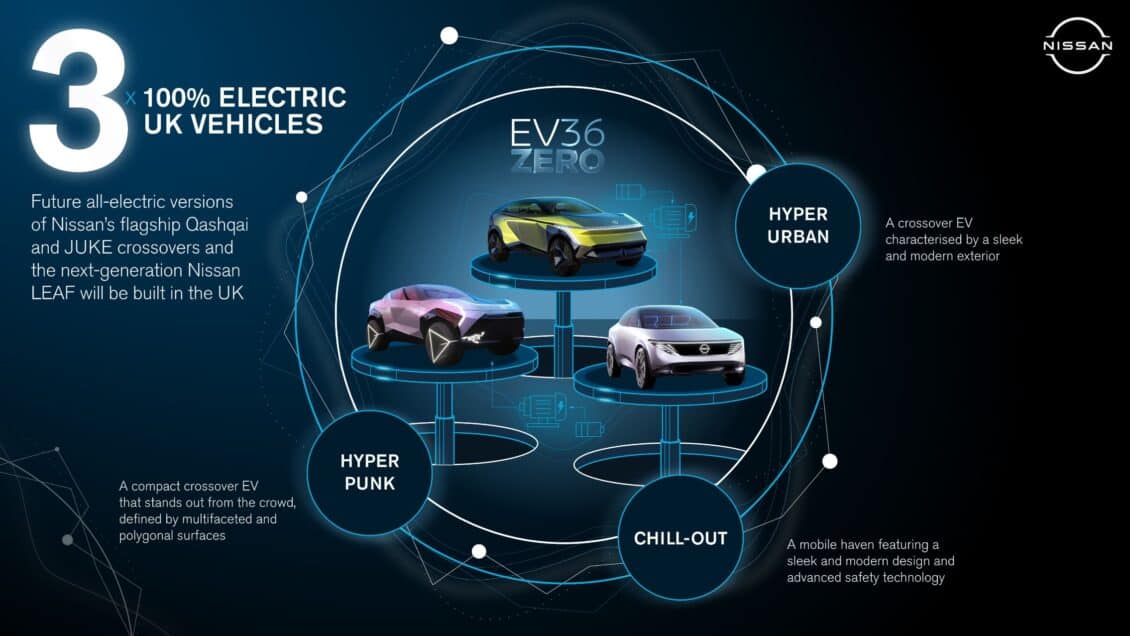 Nissan lanzará los Juke y Qashqai 100% eléctricos: se fabricarán en Reino unido